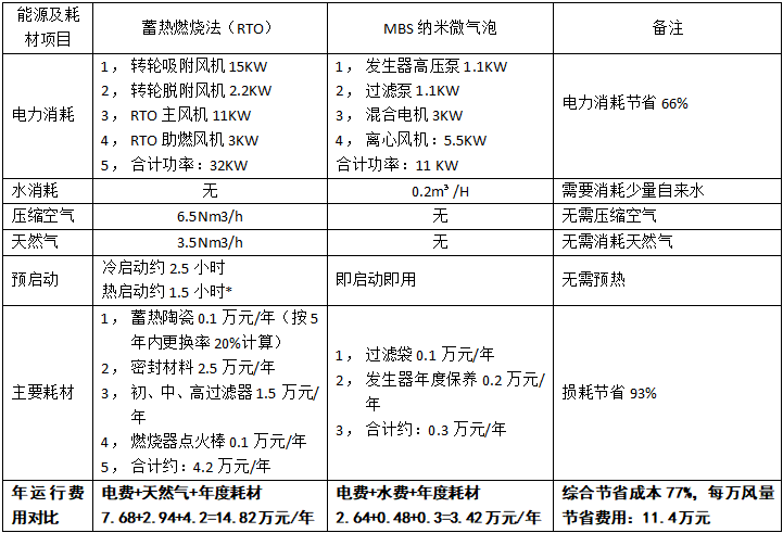 噴漆、RTO廢氣處理設(shè)備的運(yùn)行成本表